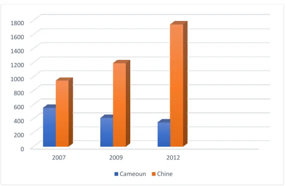 Figure 3.2: Nombre de produits importés par le Congo du Cameroun et de la Chine  de 2007 à 2012 