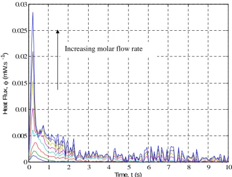 Figure 11 shows the heat source versus time (i.e. the kinetic of the reaction) for the  different flow rates