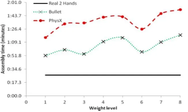 Figure  6  shows  the  results  obtained  with  bi-manual  assembly. The real process took an average of 27 seconds  to  complete