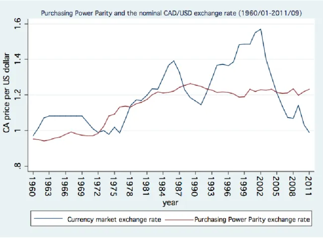 Figure 4. CAD/USD exchange rate and Purchasing Power Parity (1960/01-2011/09). 7