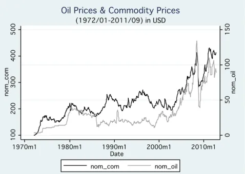 Figure 6. Oil prices and commodity prices (1972/01-2011/09) in USD.