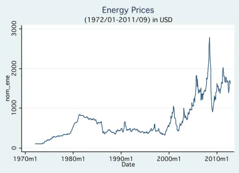Figure 7.  Energy prices (1972/01-2011/09) in USD.