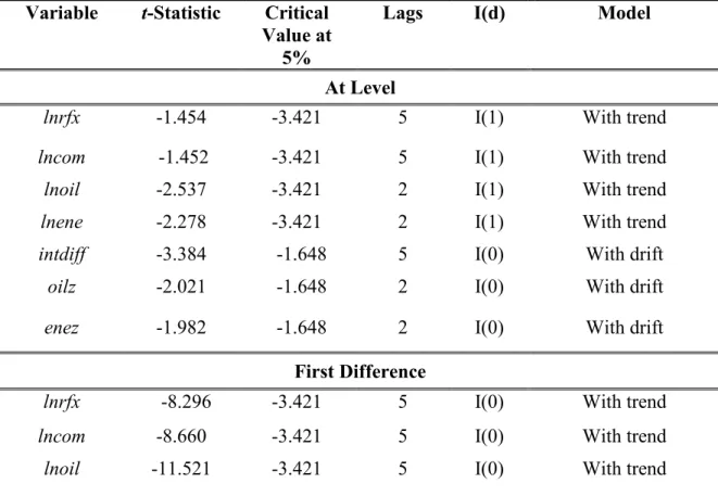 Table 1. Augmented Dickey-Fuller test.  