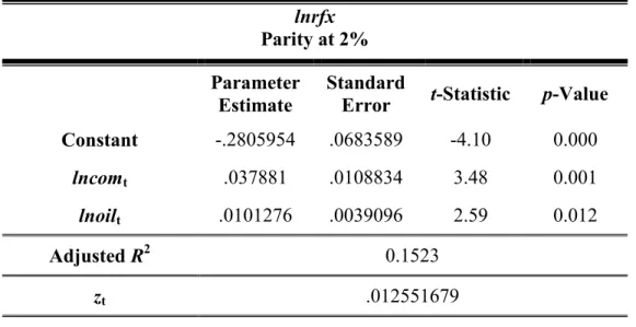 Table 4. Estimation of the long-run equation with lnoil when parity is at 2%. 