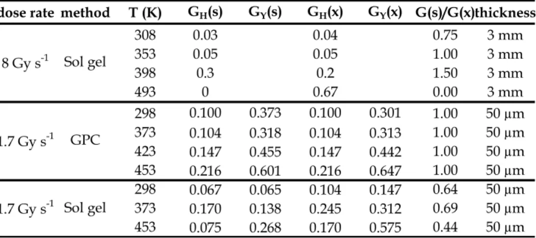 Table 6. Effect of temperature on radiochemical yields in chain scissions and crosslinking  (envisaging the possibility of H- or Y- crosslinking mode) (Murakami &amp; Kudo, 2007, Brown 