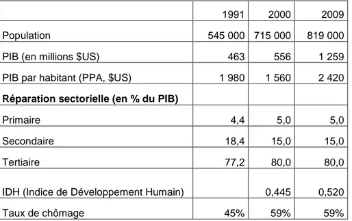Tableau 2 : Evolution de quelques indicateurs économiques de Djibouti  entre 1991 et  2009