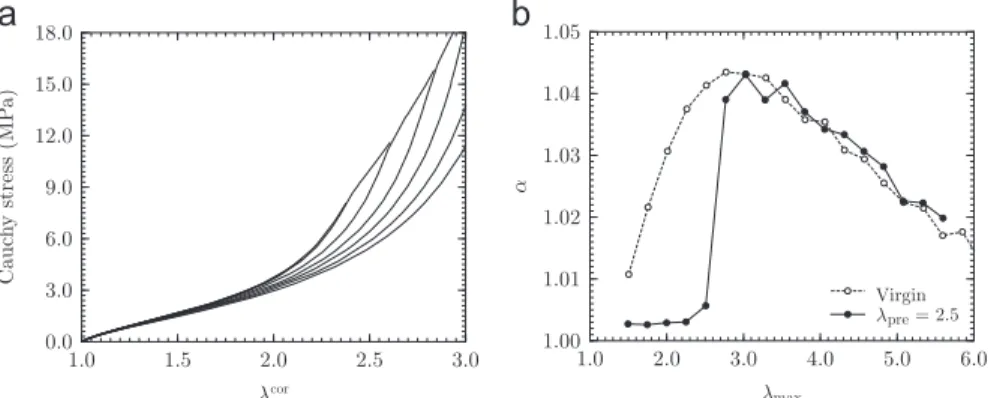 Fig. 2b shows the evolution of a according to the maximum stretch applied at each cycle ðiÞ for a virgin sample and for a sample already pre-stretched up to l pre ¼ 2:5