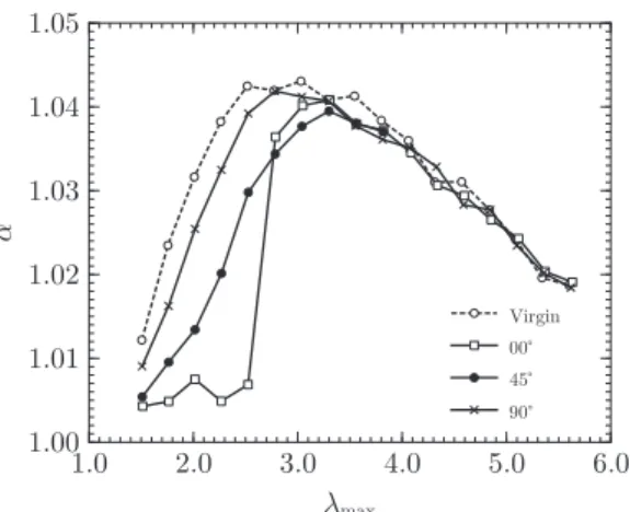 Fig. 4. Parameter a evolution during cyclic uniaxial tension loadings according to the direction of stretching (which compares to the direction of maximum pre-stretch) for biaxially pre-stretched samples up to F 11 ¼ 2:5