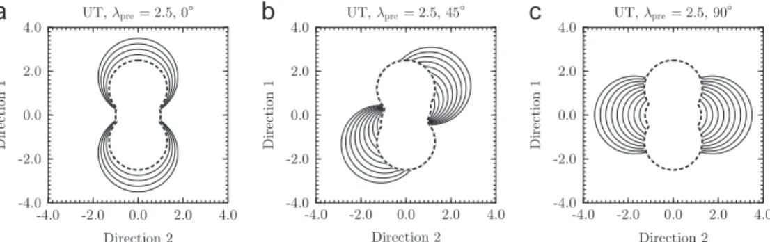 Fig. 5. Three-dimensional representation of the surface deﬁned by l u max ð y , j Þ for a F 11 ¼2:5 loading in (a) uniaxial tension, (b) R¼0.5 biaxial tension, and (c) equi-biaxial tension (R¼1).
