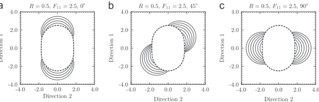 Fig. 7 shows the evolution of l u max for a biaxial preloading characterized by R ¼0.5 and F 11 ¼ 2:5, followed by a cyclic uniaxial tension at 0 1 , 45 1 and 90 1 with respect to direction 1