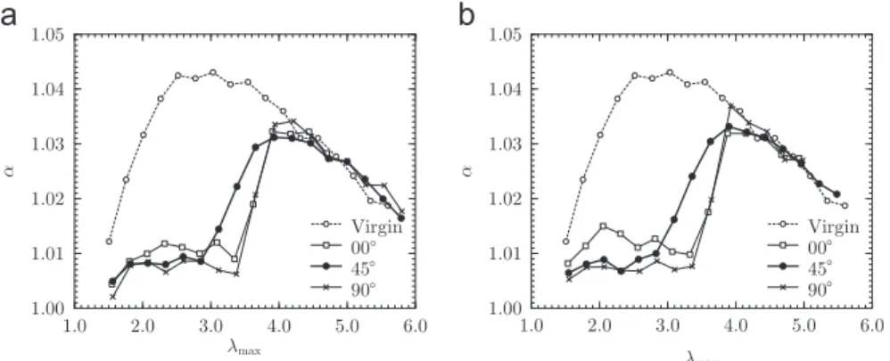 Fig. 10. Parameter a evolution during cyclic uniaxial loadings for (a) path A to B1 and (b) path A to B2 preloaded samples.
