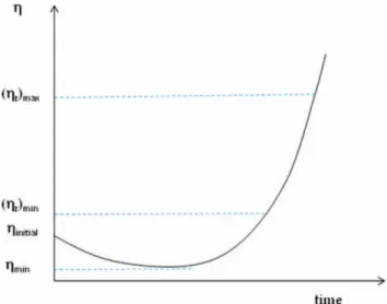 Figure 1 Evolution of viscosity during reactive rotational molding. [Color figure can be viewed in the online issue, which is available at wileyonlinelibrary.com.]