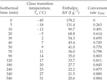 Figure 7 Time evolution of the glass transition tempera- tempera-ture of AT-FPG at 30  C