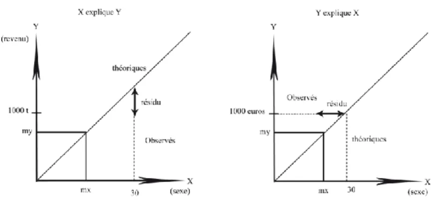 Figure 1.1.28 : graphe de résidu 