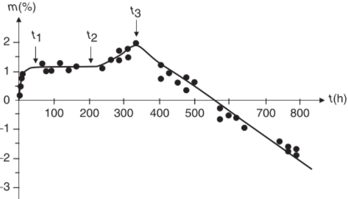 Figure 9. Osmotic cracking in a polyester for boat hulls, as revealed by the kinetic curve of weight changes after immersion in boiling water