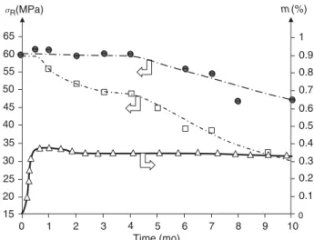 Figure 4. Hydrolytic aging of an E-glass fibers/polyester lam- lam-inate after immersion in water at 60 ◦ C