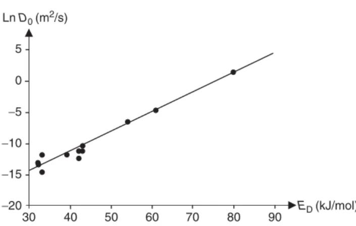 Figure 8. Logarithm of the preexponential coefficient D 0 against apparent activation energy E D of water diffusion for several polymers including thermoplastics and thermosets (polyesters and epoxies).