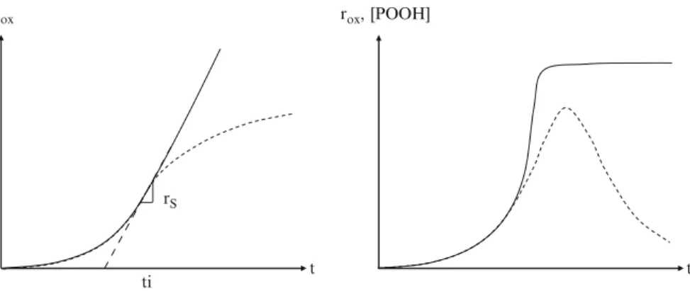 Fig. 8.6 Left : Shape of oxidation kinetic curves for unimolecular ( uni ) and bimolecular ( bi ) POOH decomposition