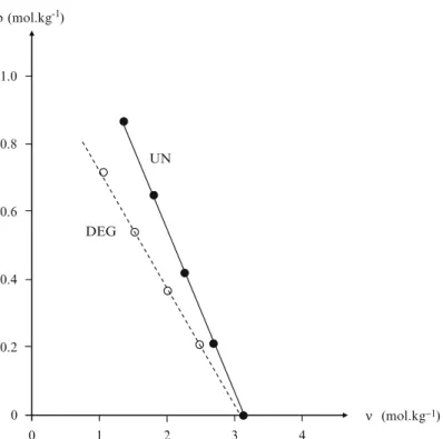 Fig. 8.13 Dangling chain concentration against cross-link density for un-degraded DGEBA-DDS networks containing an epoxide excess (UN) and for a stoichiometric DGEBA-DDS network undergoing chain scission (DEG)