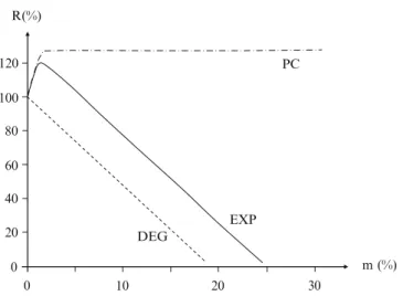 Fig. 8.1 Schematic shape of residual strength-mass loss curve ( EXP ) and its deconvolution into two components: post-cure ( PC ) and degradation ( DEG )