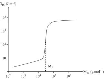 Fig. 8.14 Critical elastic energy release rate against weight average molar mass. General shape of the curve for linear polymers