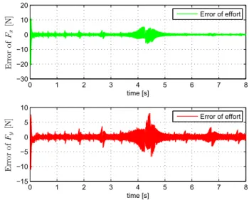 FIGURE 17. External force observer error with quantization noise [N]