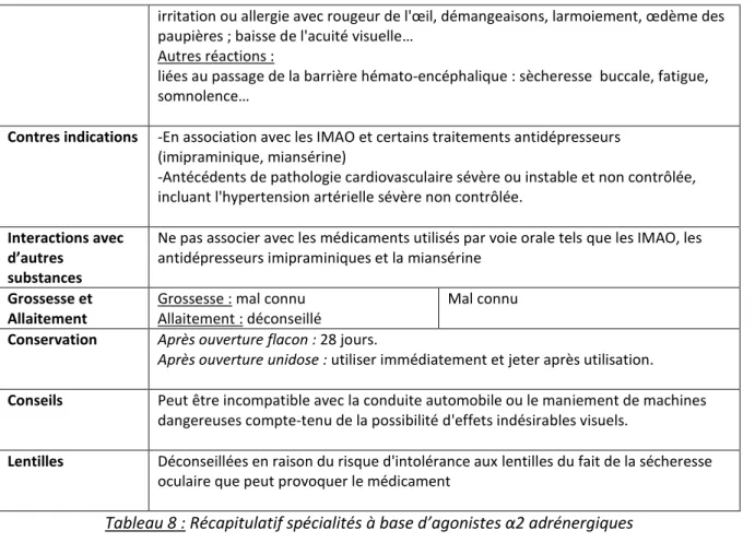 Tableau 8 : Récapitulatif spécialités à base d’agonistes α2 adrénergiques 