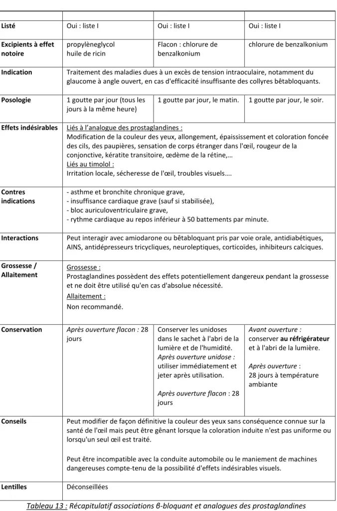 Tableau 13 : Récapitulatif associations β-bloquant et analogues des prostaglandines 