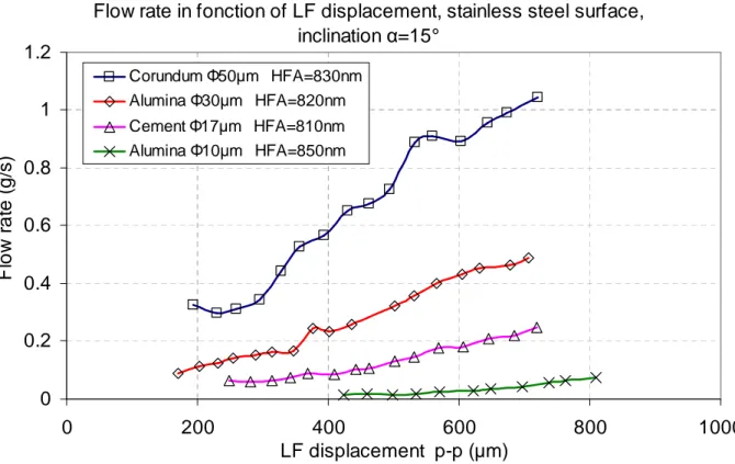 Fig. 6. Flow rates in function of low frequency displacement for different powders 