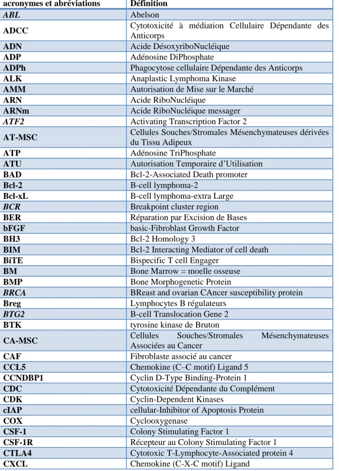 Tableau des acronymes et abréviations 