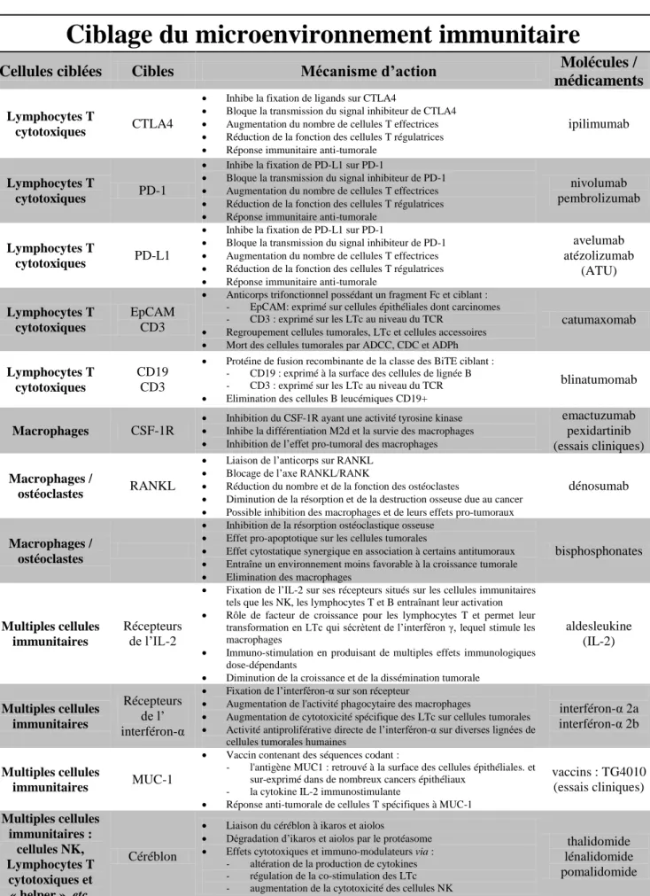 Tableau 2 : Molécules ciblant les cellules immunitaires développées en oncologie 