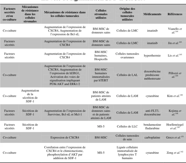 Tableau 6: Résistance des cellules tumorales induite par les MSC via la voie de signalisation SDF-1/CXCR4 