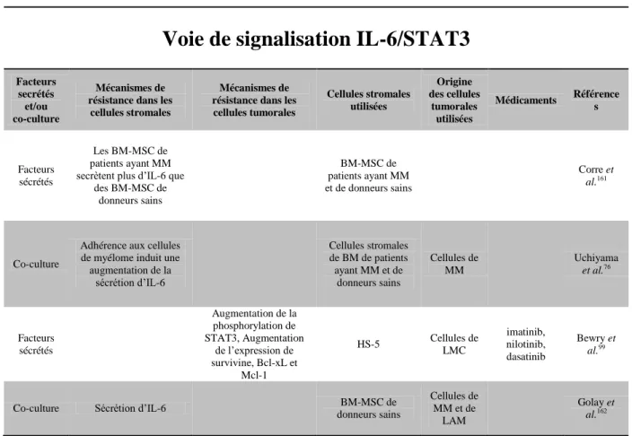 Tableau 7. Rôle de la voie de signalisation IL-6 / STAT3 dans la chimiorésistance des cellules tumorales induite par les MSC 