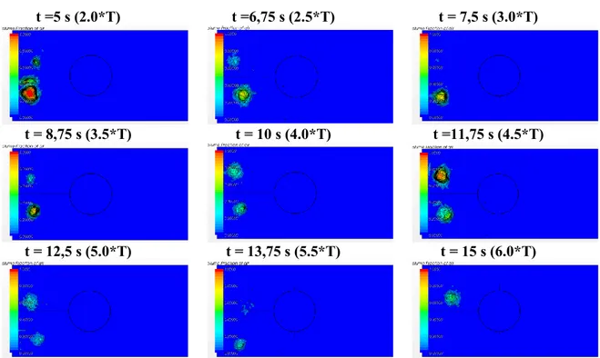 Figure 13. Air cores, case D3,  reference geometry,  k-turbulence model,  Q m =24 kg/s, t = 5.35 s 