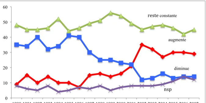 Graphique 3 – « Est-ce qu’il vous parait souhaitable que la part du budget de l’Etat… » 