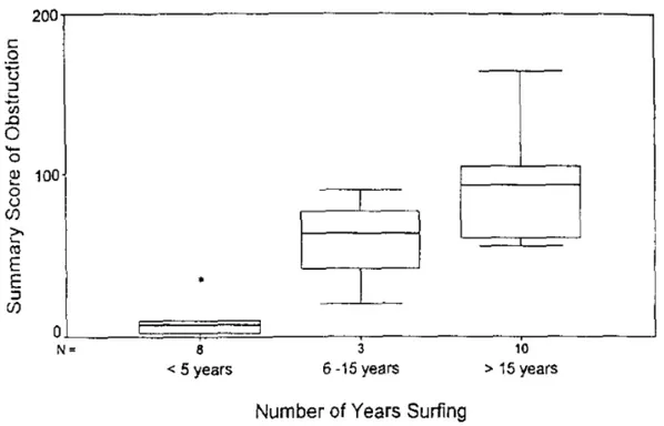 Figure 16. Boîtes à moustache représentant les scores d’obstruction du canal auditif  obtenus selon le nombre d’années surfées