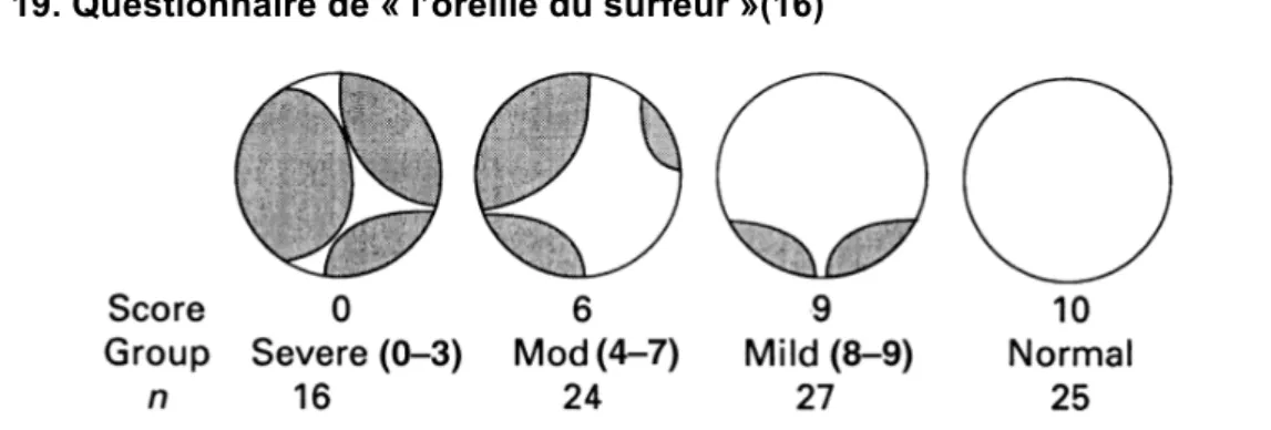 Figure 19. Questionnaire de « l’oreille du surfeur »(16) 