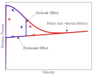 Figure 3. Friction model with hysteresis