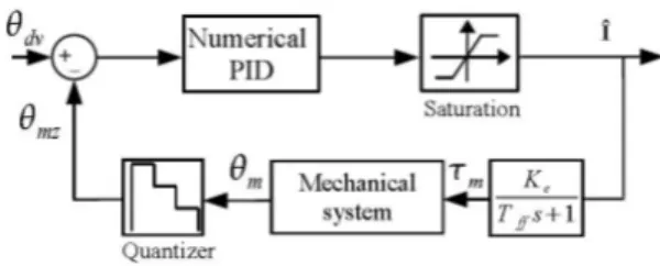 Figure 4. Closed loop simulation model The simulation allows to recognize for a set of  pa-rameters of the mechanical sub-system model the  evo-lution of all sizes and in particular the simulated current of the motor ˆ I