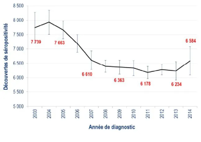 Figure 1 –  Nombre de découvertes de séropositivité VIH, France, 2003-2014 (53)