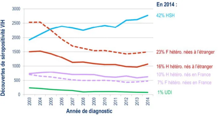 Figure 2 – Nombre de découvertes de séropositivité VIH par mode de contamination et par pays de naissance, France, 2003-2014 (53)
