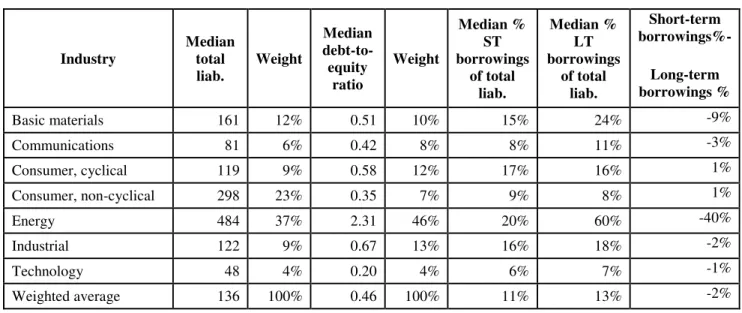 Table 4: Distribution of debt variables in family firms per industry 