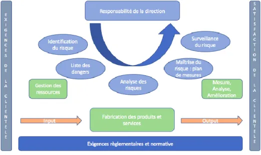 Figure 1 - le processus de gestion du risque