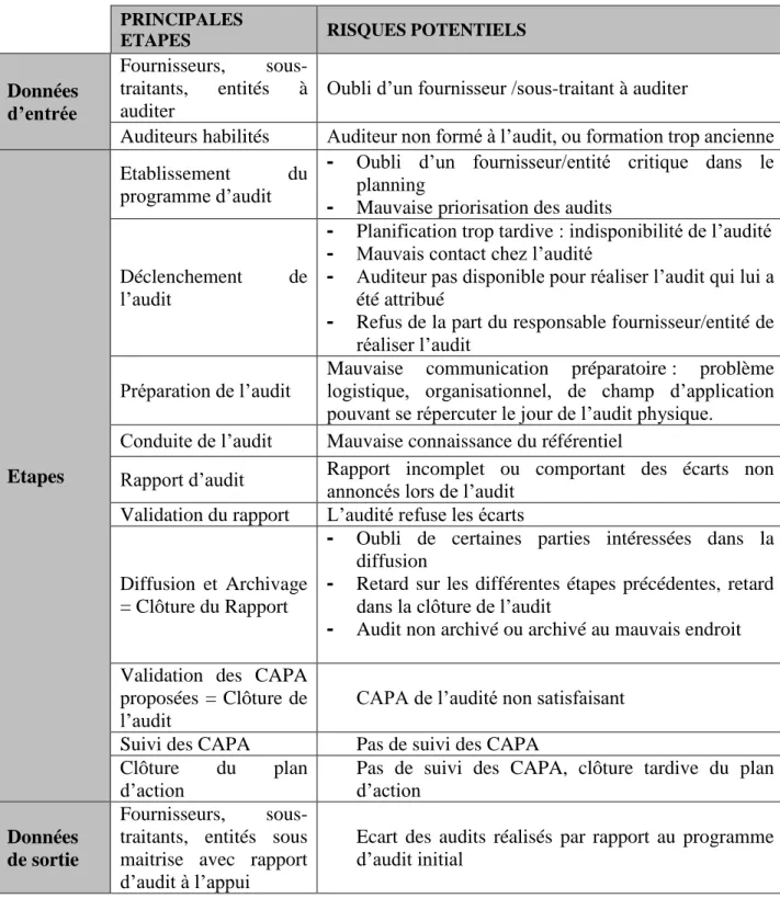 Tableau 3 - Evaluation des risques lors d’un Audit Qualité 