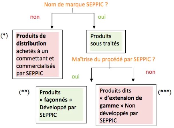 Figure 3 – Produits vendus par SEPPIC et fabriqués (en totalité ou en partie) dans un atelier ou sur un site tiers