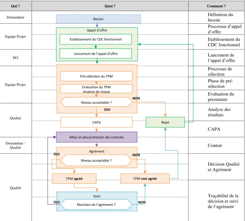 Tableau 4 - La gestion des activités externalisées