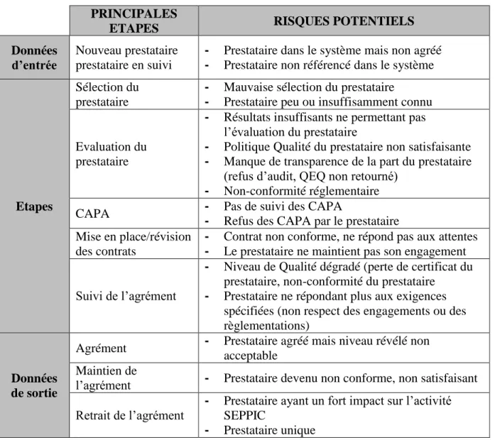 Tableau 5 - Risques liés à la gestion Qualité des activités externalisées 