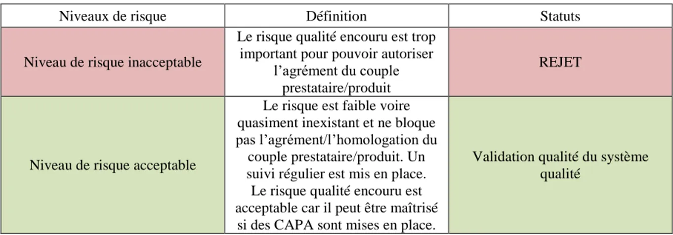 Tableau 6 - Détermination du niveau de risque qualité pour l’agrément du prestataire 