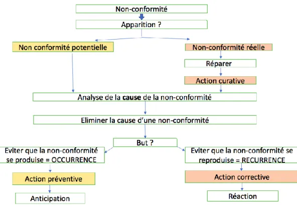 Figure 6 - Gestion d’une CAPA 