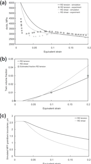Figure 2. Predicted and experimental evolution of strain hardening in RD tension for the Fe–22Mn–0.6C TWIP steel with a 15.6 lm grain size.